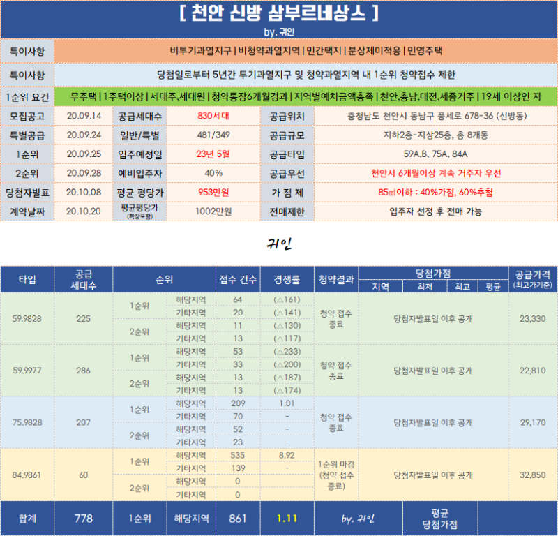  천안 신방 삼부르네상스 경쟁률, 미달!