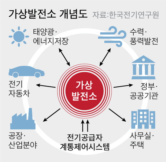  클라우드 기반 탈 중앙화 에너지 생산 가상 발전소(VPP)알아보기