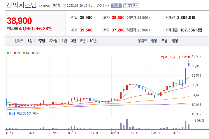 선익시스템 일봉 차트