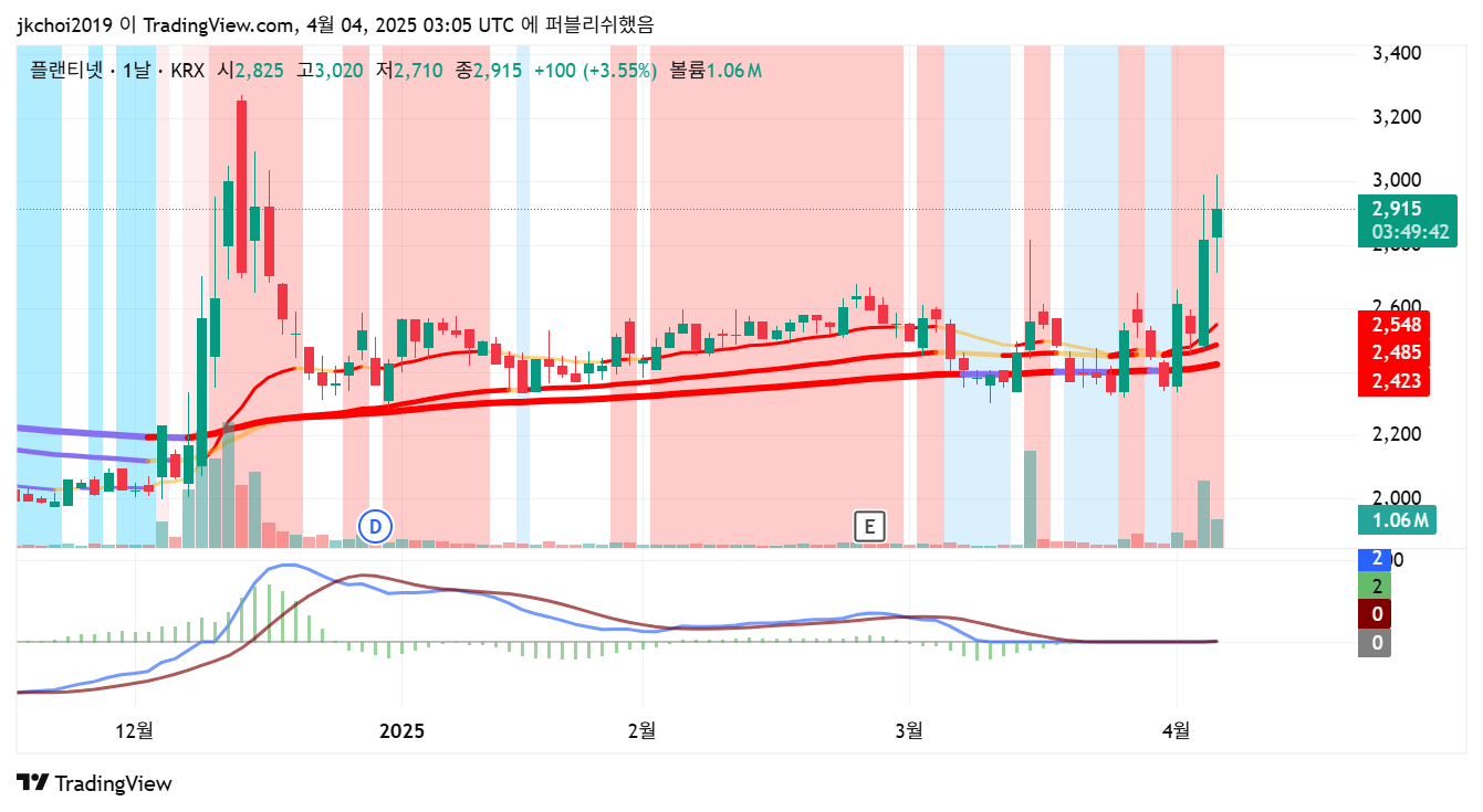 플랜티넷(075130) 일봉차트 - 20일, 60일 이동평균선 분석