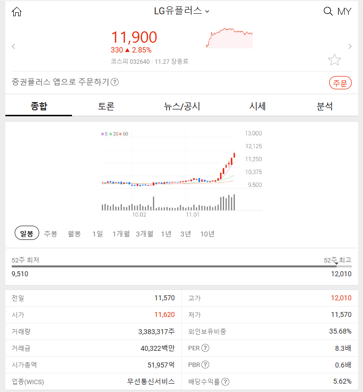 LG유플러스 (+2.85%) 2024년 11월 27일 주식 특징주 급등 이유 분석