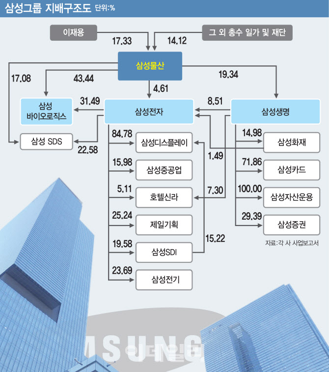  '포스트 이건희' 삼성그룹, 증권가 셈법 제각각…수혜주는?