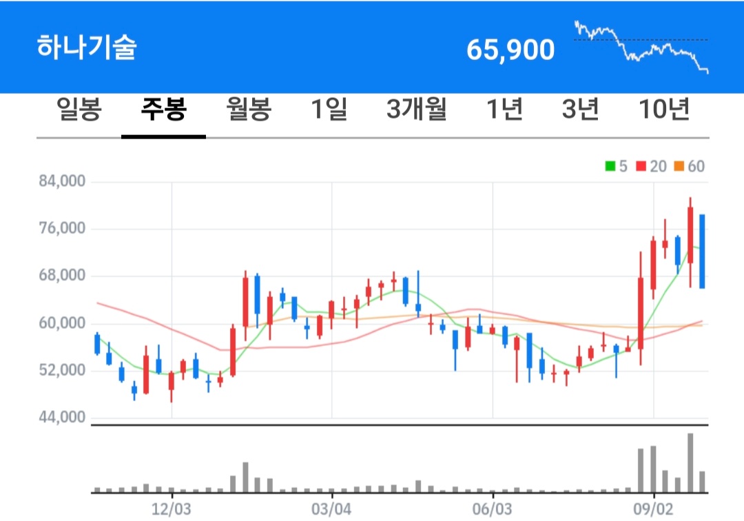 하나기술 주식 차트