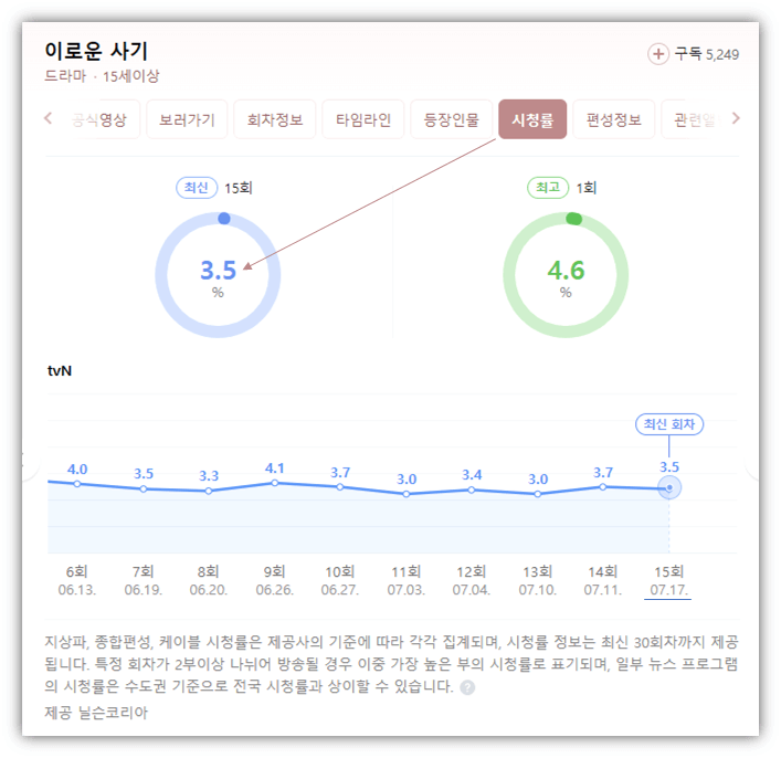 tvN 월화드라마 이로운 사기 최신 최고 회차 시청률