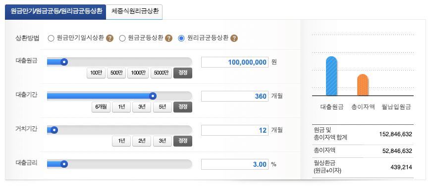  원리금균등상환 원금균등상환 어떤 방식이 유리할까?