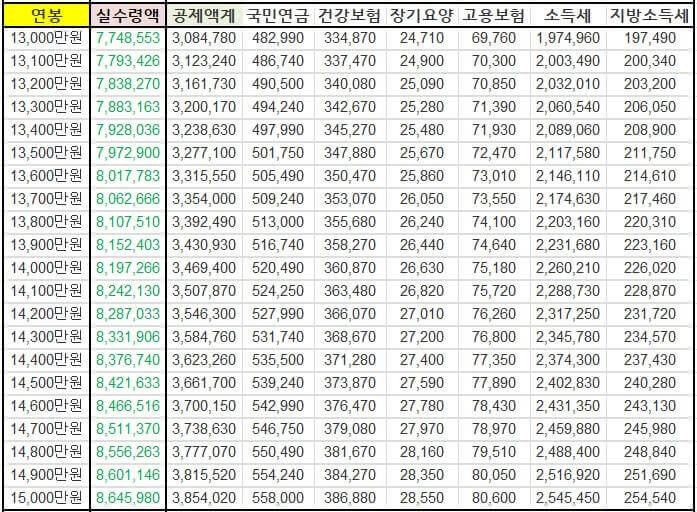 연봉을 알려주마