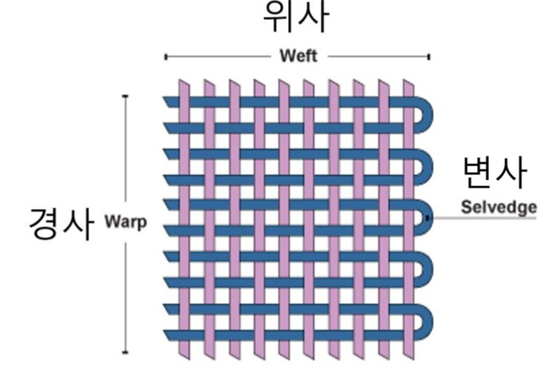  직물의 제직 공정 (준비 공정)