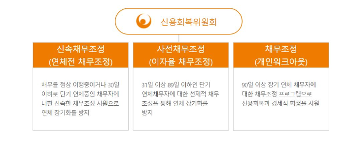 신속채무조정