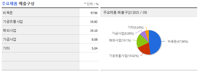 우리손에프앤지 주요제품 매출구성