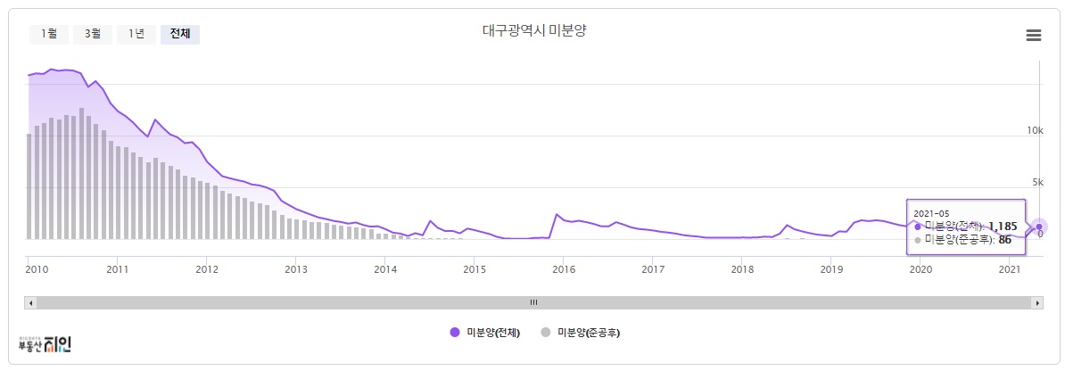 대구 수요 공급