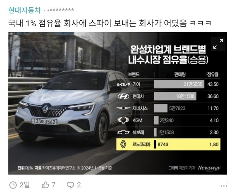 현대자동차·********
국내 1% 점유율 회사에 스파이 보내는 회사가 어딨음 ㅋㅋㅋ
완성차업계 브랜드별
K
내수시장 점유율(승용)
브랜드
판매량
점유율
기아
21만5555
43.50
현대차
18만1508
36.60
제네시스
5만7823
11.70
133 3562
KGM
2만340
4.10
쉐보레
1만1508
2.30
르노코리아
8743
1.80
단위 대% 자료 카이즈유데이터연구소 ※2024년 1~5월 기준
2일
7
2