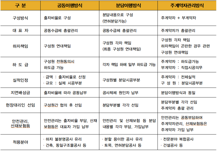  건설공사 계약의 분류 등 계약의 형태(체결 형태별) <3> 공동도급/공동계약