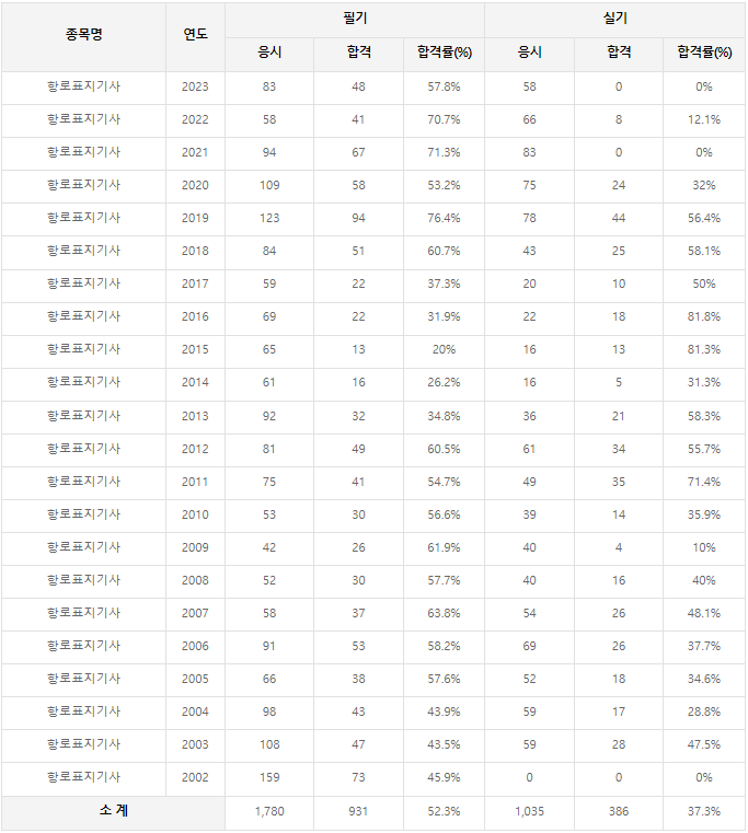 검정현황&#44;합격률&#44;난이도