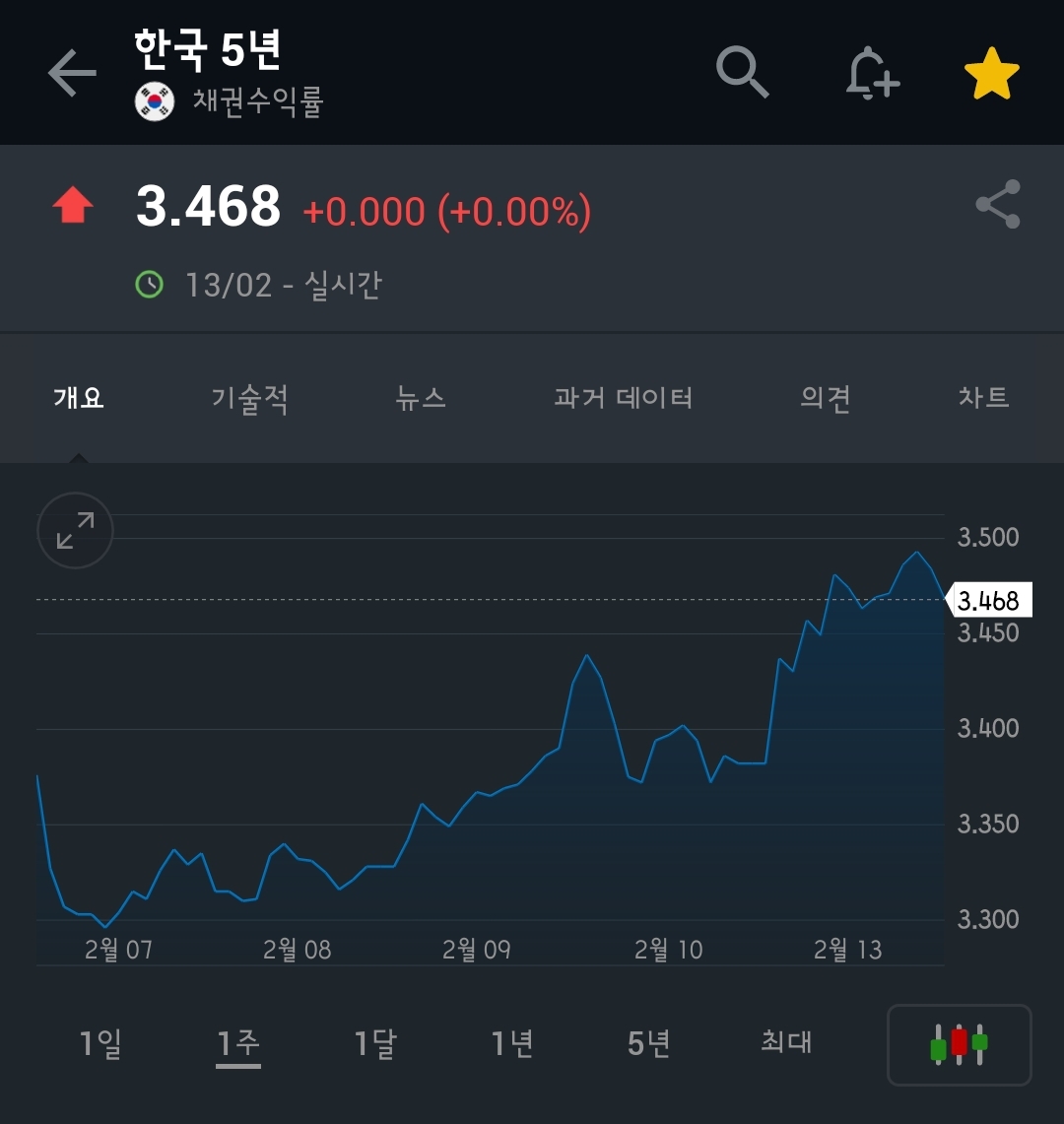 2월 코픽스 / 신잔액코픽스 / 5