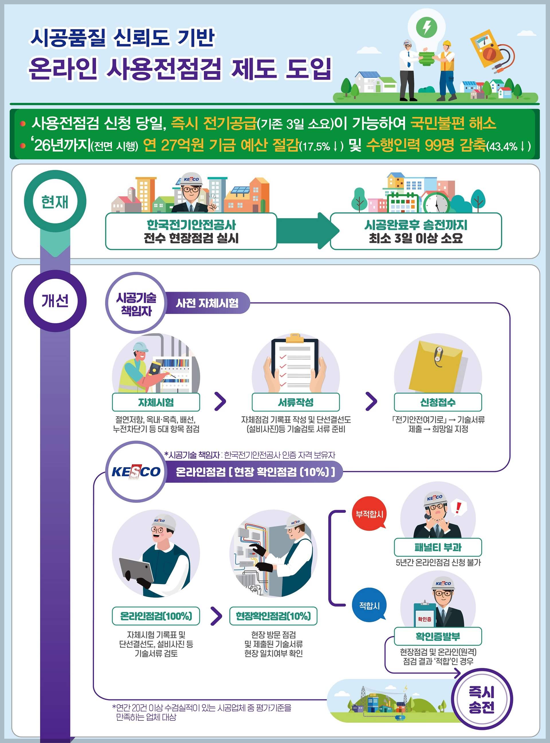 온라인 사용전점검 제도 개요 설명 이미지