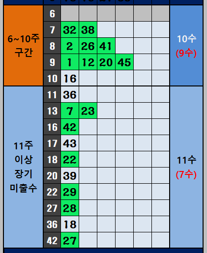 6주 이상 미출수 구간