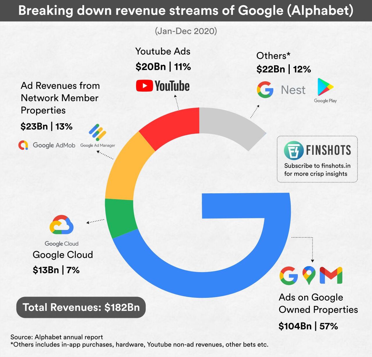 Google Revenue Structure