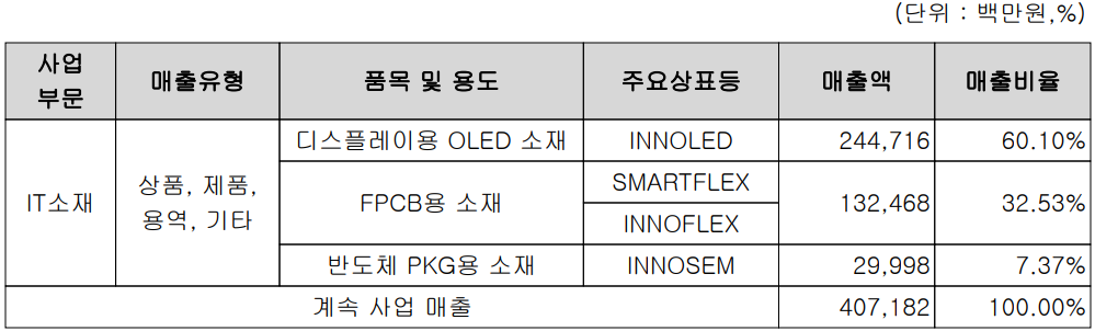 이녹스첨단소재 - 주요 사업 부문 및 제품 현황(2022년 3분기)