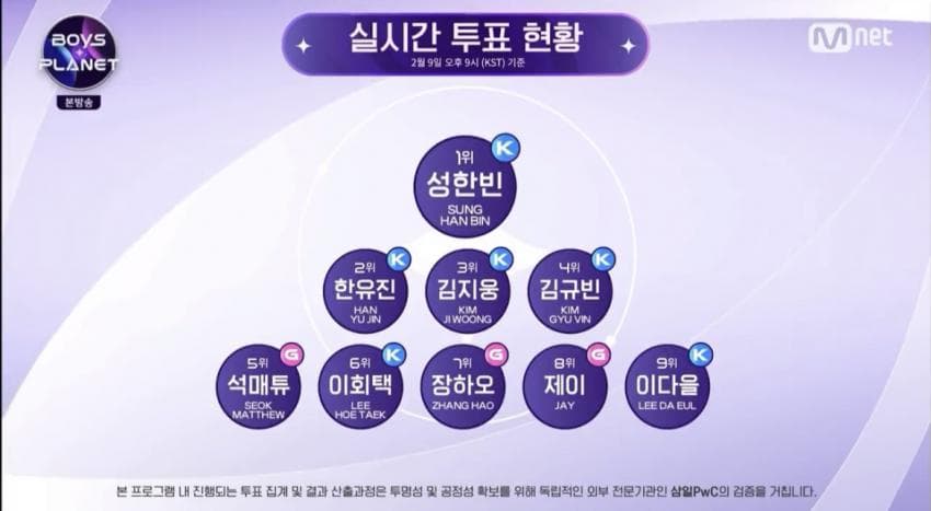  <속보> 보이즈플래닛 2화 순위