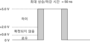  디지털 신호 - TTL 호환신호