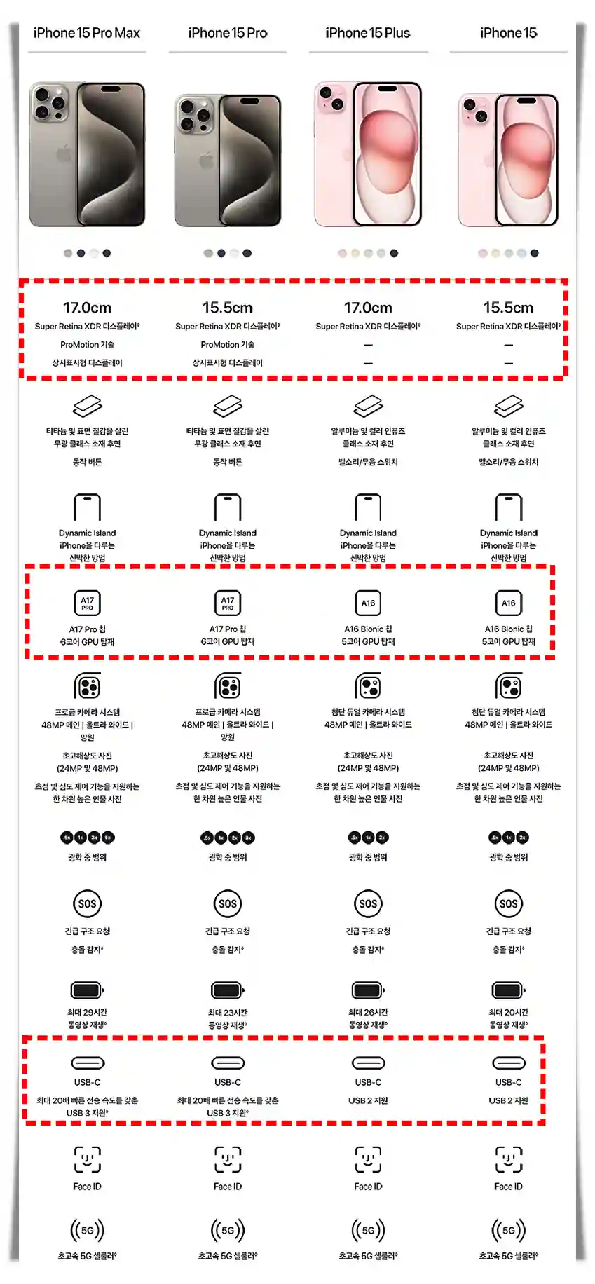 아이폰 15 시리즈 사양 정리 비교 입니다. SK 통신사 홈페이지에서 자료 발췌하였습니다.