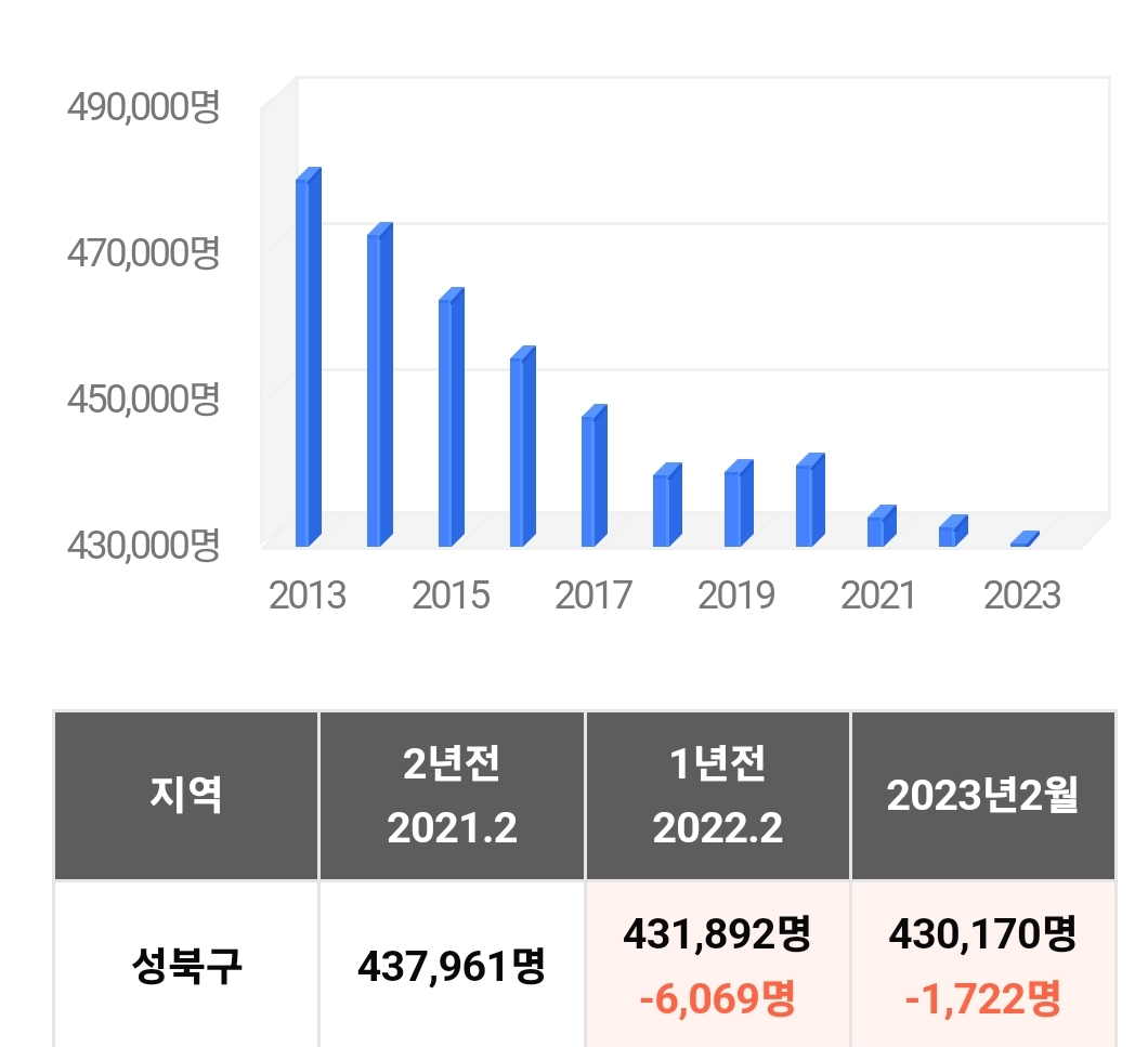 성북구 인구변화