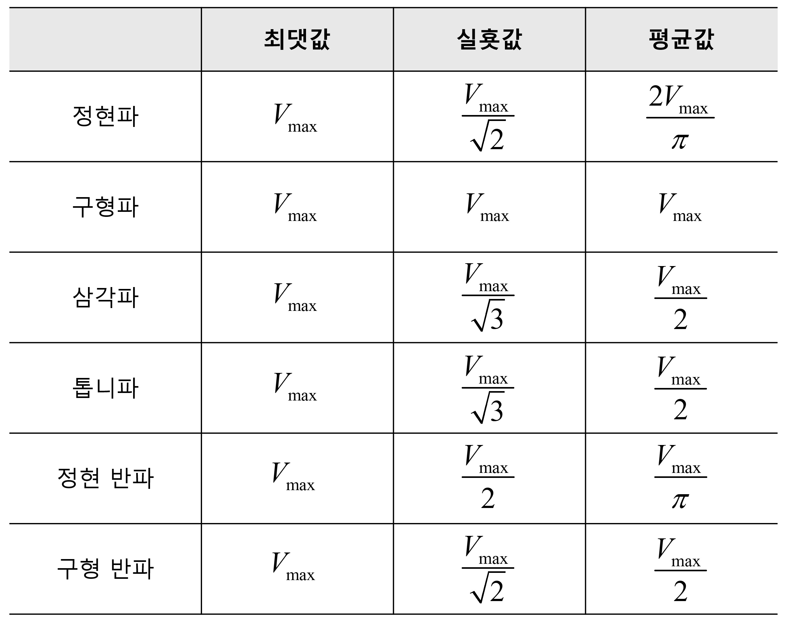 여러 파형의 실횻값과 평균값 정리