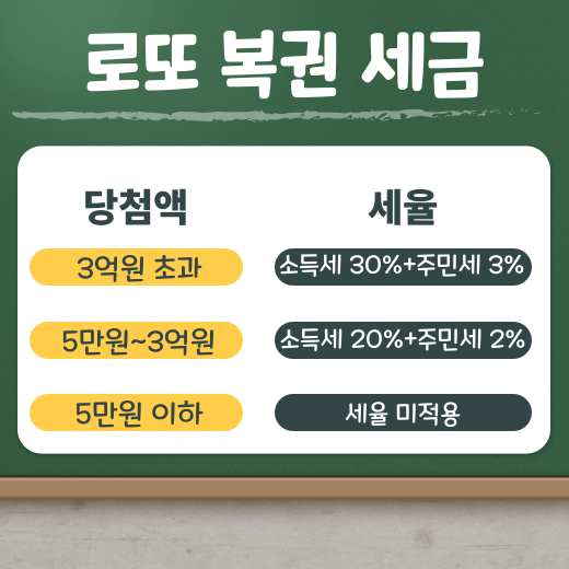 로또 1등 당첨금, 받는 방법, 2등 세금 알아보기 3