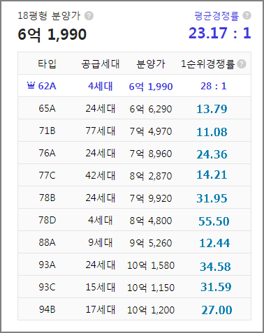 힐스테이트 세운 2단지 1순위 청약경쟁률