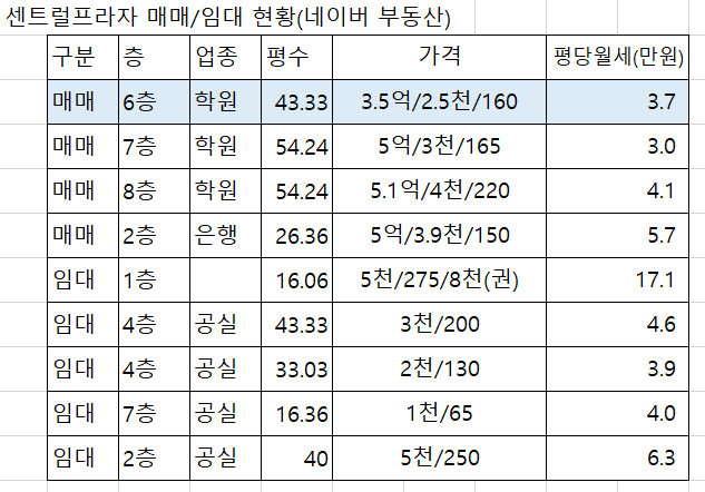 김포 구래동 센트럴프라자 상가 매매&#44; 임대 가격