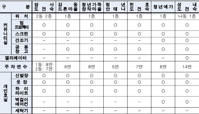 청년창업주택-시설참고사항