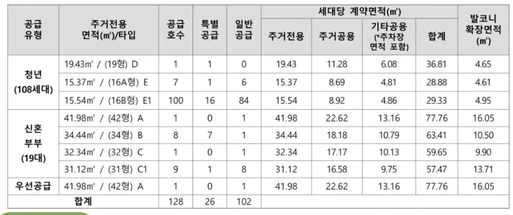 공급면적별모집인원