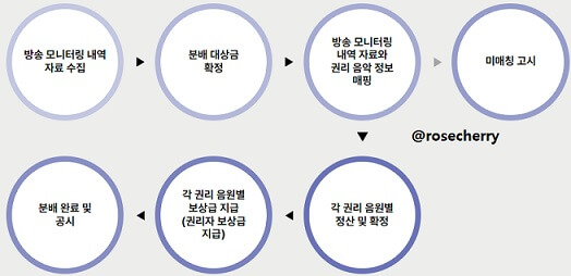 음반제작자-내보상금찾기서비스-방송보상금-분배절차