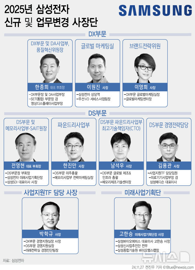 삼성전자 이재용 ‘반도체 특명’ 사장단 인사 발표 한종희, 전영현 부회장 투톱
