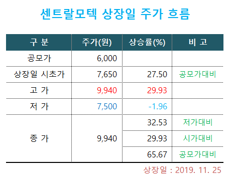 센트랄모텍 상장일 주가 변동성