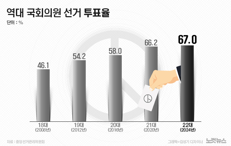 역대 총선 투표율