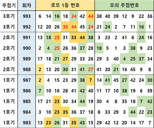 로또 1등 번호 모의 추첨번호 내역