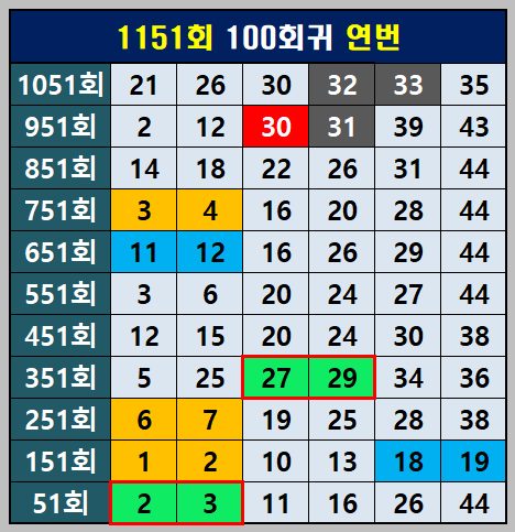 1151회 100회귀 연번