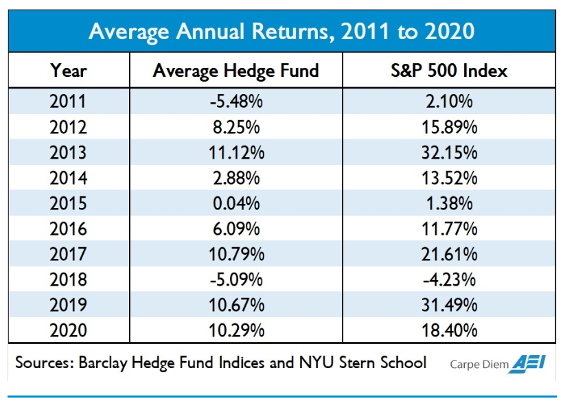 2011~2020년 해지펀드 vs S&P500 수익률 비교