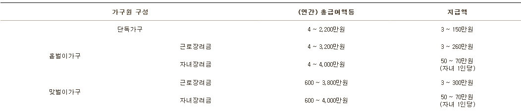 근로장려금 소득요건