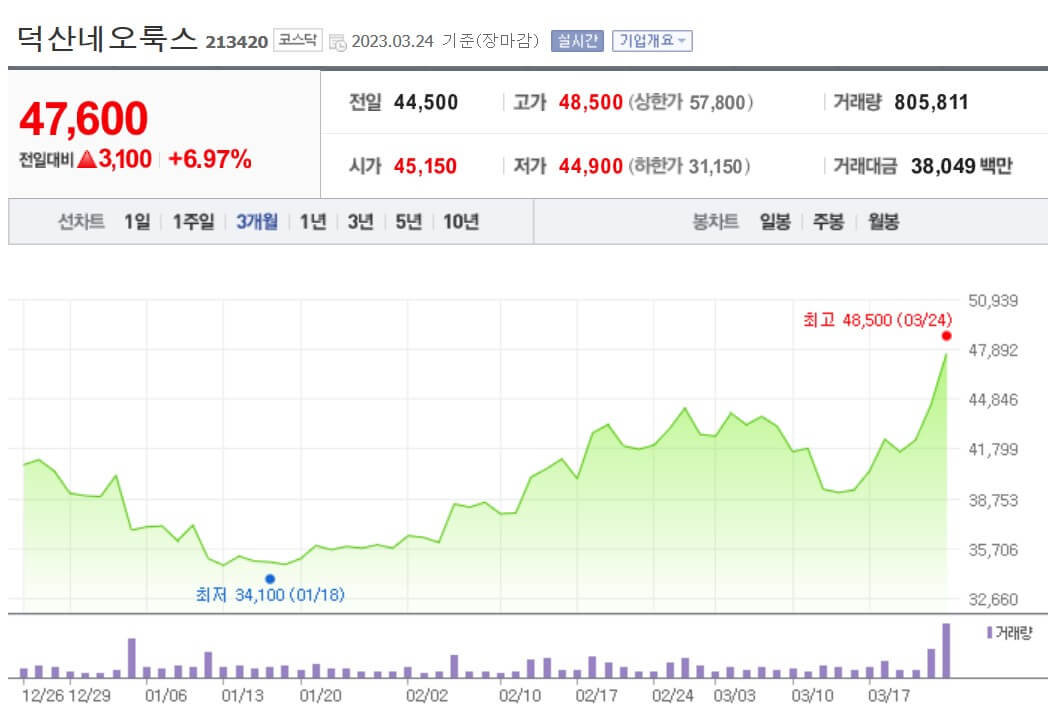 덕산네오룩스 주식 3개월 주가