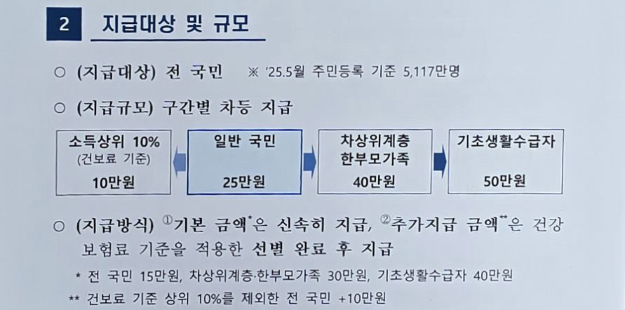 민생회복지원금 소득기준 차등지급 50만원