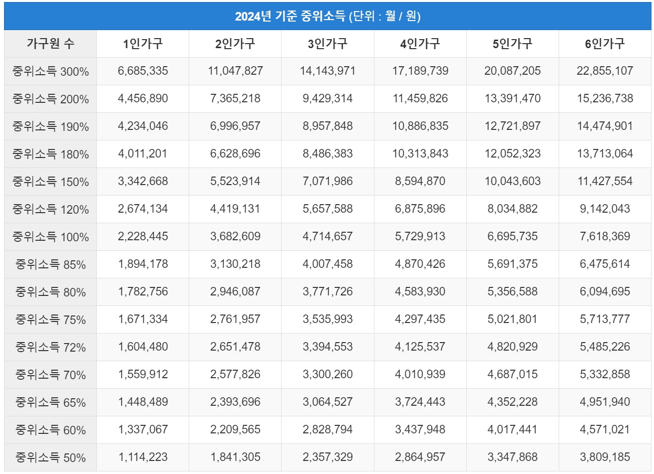 2024년 기준 중위소득