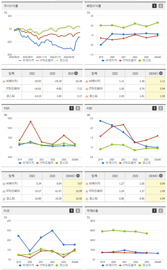 비에이치_섹터분석