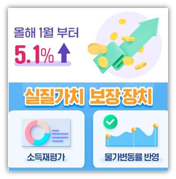 2023년 국민연금 지급액 5.1% 인상