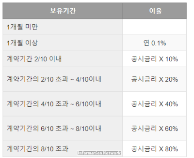 광주은행-출첵-적금-특판-중도-해지-금리