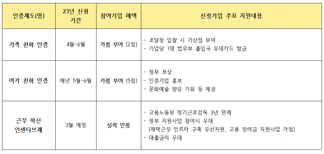 근로자 휴가지원 사업 지원제도(3)