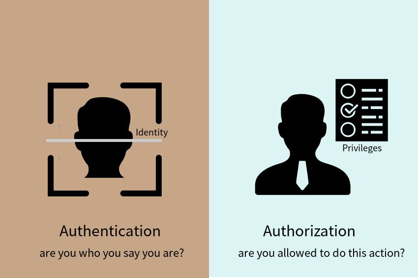 Authentication-Authorization