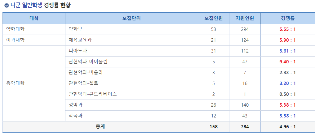 2023학년도 숙명여자대학교 정시 나군 일반학생 경쟁률 현황