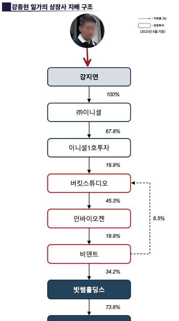 강종현 상장사 지분